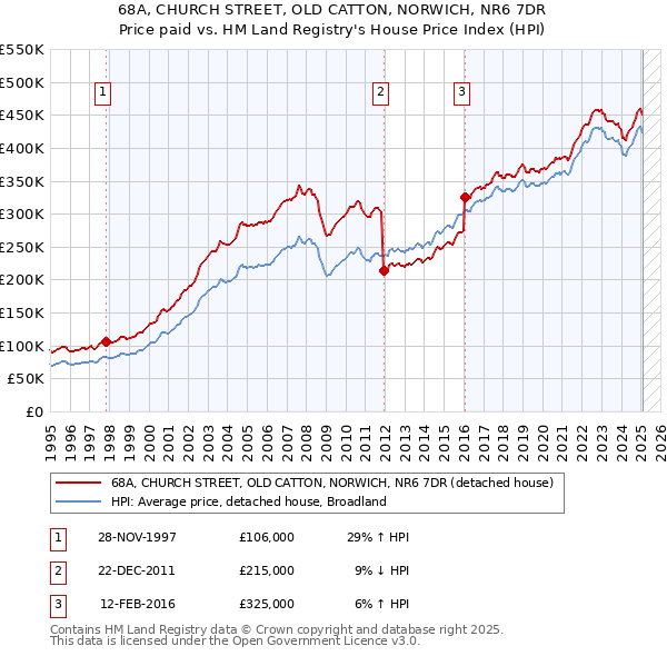 68A, CHURCH STREET, OLD CATTON, NORWICH, NR6 7DR: Price paid vs HM Land Registry's House Price Index