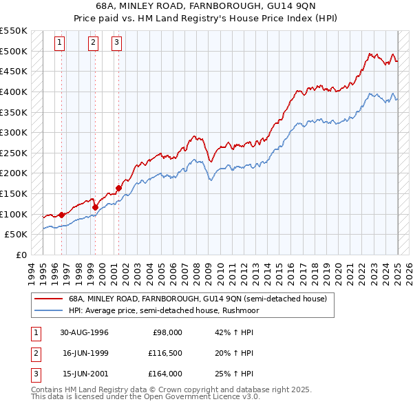 68A, MINLEY ROAD, FARNBOROUGH, GU14 9QN: Price paid vs HM Land Registry's House Price Index