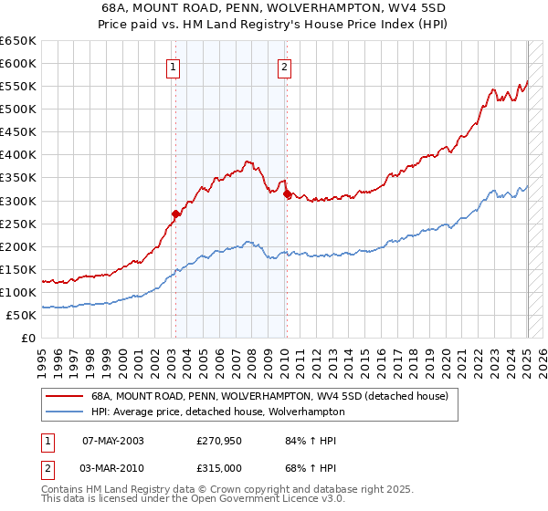 68A, MOUNT ROAD, PENN, WOLVERHAMPTON, WV4 5SD: Price paid vs HM Land Registry's House Price Index