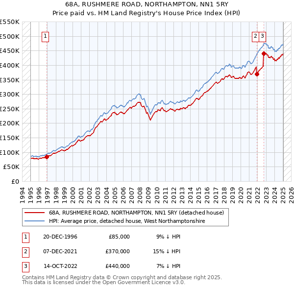 68A, RUSHMERE ROAD, NORTHAMPTON, NN1 5RY: Price paid vs HM Land Registry's House Price Index