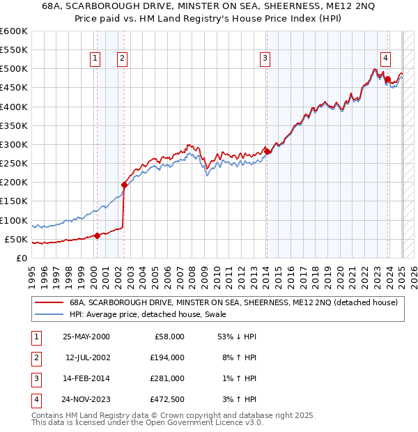 68A, SCARBOROUGH DRIVE, MINSTER ON SEA, SHEERNESS, ME12 2NQ: Price paid vs HM Land Registry's House Price Index