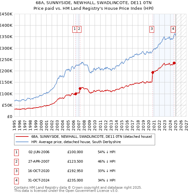 68A, SUNNYSIDE, NEWHALL, SWADLINCOTE, DE11 0TN: Price paid vs HM Land Registry's House Price Index