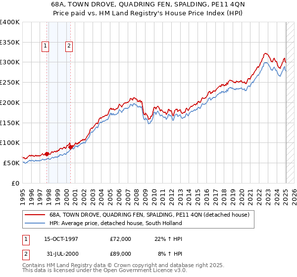68A, TOWN DROVE, QUADRING FEN, SPALDING, PE11 4QN: Price paid vs HM Land Registry's House Price Index