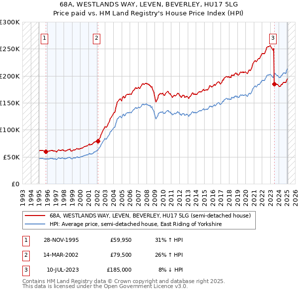 68A, WESTLANDS WAY, LEVEN, BEVERLEY, HU17 5LG: Price paid vs HM Land Registry's House Price Index