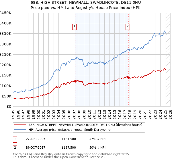 68B, HIGH STREET, NEWHALL, SWADLINCOTE, DE11 0HU: Price paid vs HM Land Registry's House Price Index