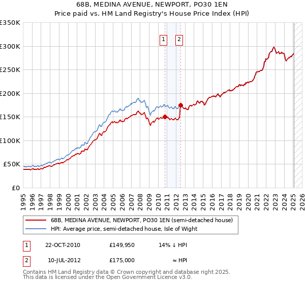 68B, MEDINA AVENUE, NEWPORT, PO30 1EN: Price paid vs HM Land Registry's House Price Index