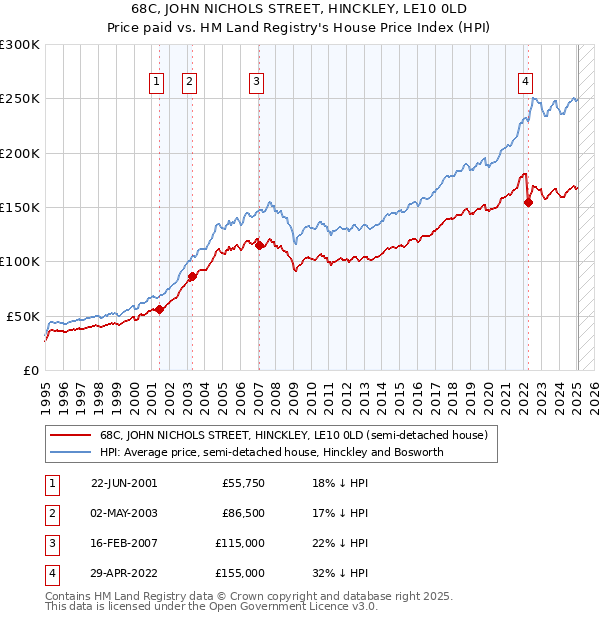 68C, JOHN NICHOLS STREET, HINCKLEY, LE10 0LD: Price paid vs HM Land Registry's House Price Index