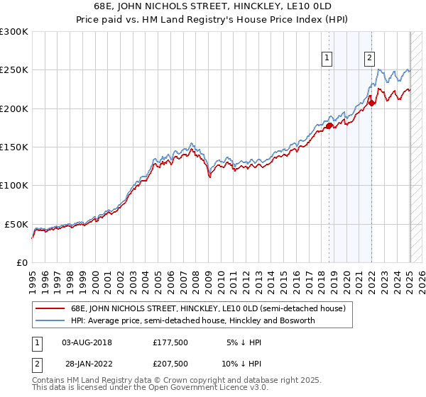68E, JOHN NICHOLS STREET, HINCKLEY, LE10 0LD: Price paid vs HM Land Registry's House Price Index