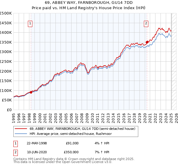 69, ABBEY WAY, FARNBOROUGH, GU14 7DD: Price paid vs HM Land Registry's House Price Index