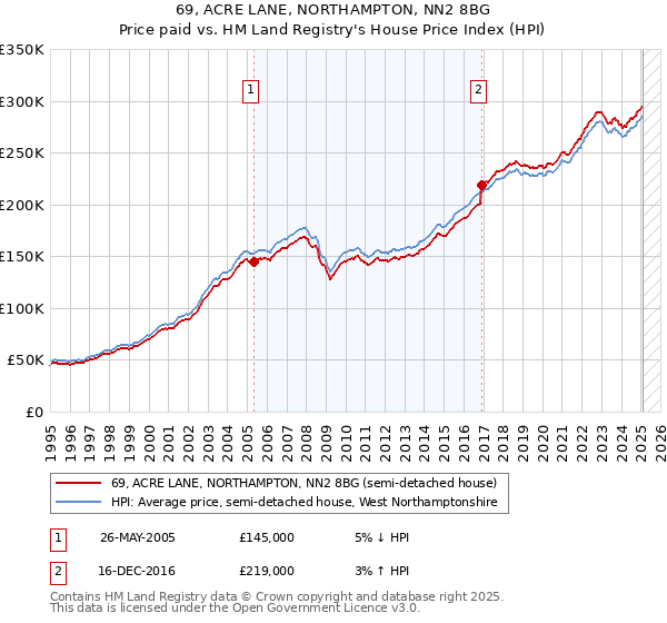 69, ACRE LANE, NORTHAMPTON, NN2 8BG: Price paid vs HM Land Registry's House Price Index