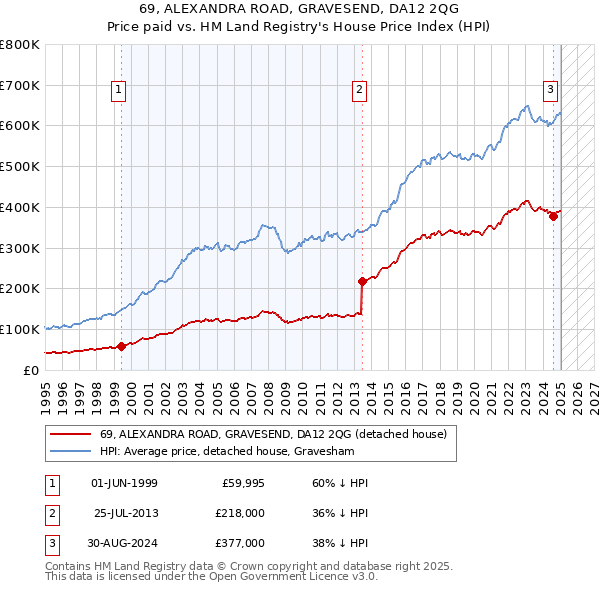 69, ALEXANDRA ROAD, GRAVESEND, DA12 2QG: Price paid vs HM Land Registry's House Price Index