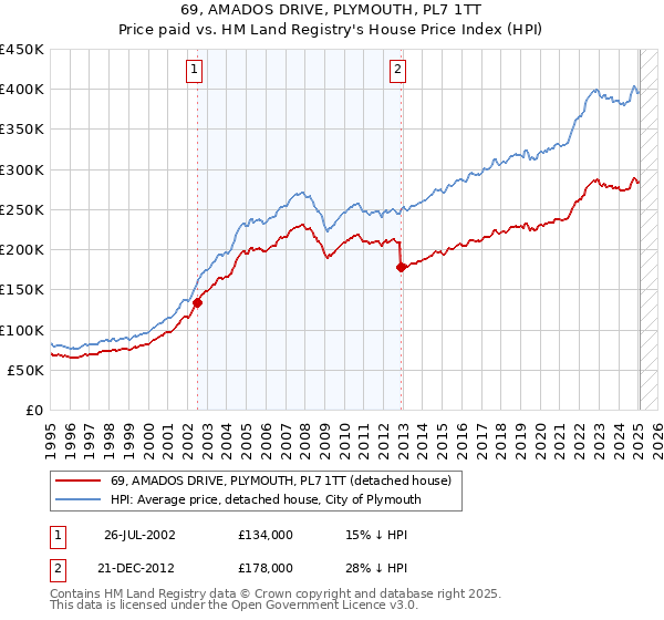 69, AMADOS DRIVE, PLYMOUTH, PL7 1TT: Price paid vs HM Land Registry's House Price Index