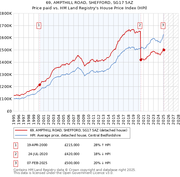 69, AMPTHILL ROAD, SHEFFORD, SG17 5AZ: Price paid vs HM Land Registry's House Price Index