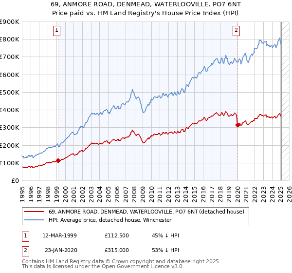 69, ANMORE ROAD, DENMEAD, WATERLOOVILLE, PO7 6NT: Price paid vs HM Land Registry's House Price Index