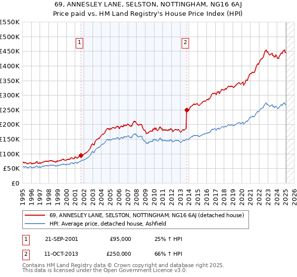 69, ANNESLEY LANE, SELSTON, NOTTINGHAM, NG16 6AJ: Price paid vs HM Land Registry's House Price Index