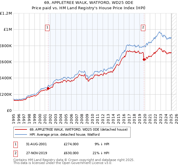 69, APPLETREE WALK, WATFORD, WD25 0DE: Price paid vs HM Land Registry's House Price Index
