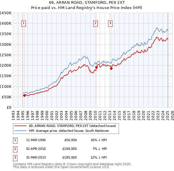 69, ARRAN ROAD, STAMFORD, PE9 2XT: Price paid vs HM Land Registry's House Price Index