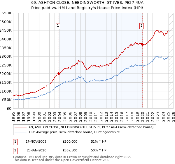 69, ASHTON CLOSE, NEEDINGWORTH, ST IVES, PE27 4UA: Price paid vs HM Land Registry's House Price Index