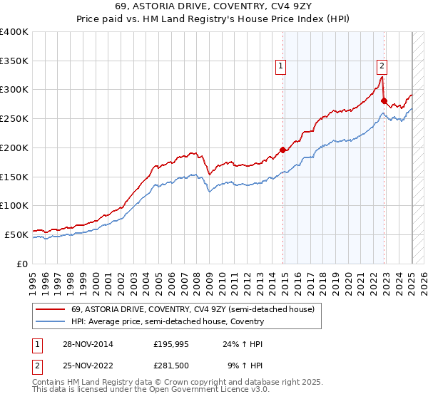 69, ASTORIA DRIVE, COVENTRY, CV4 9ZY: Price paid vs HM Land Registry's House Price Index