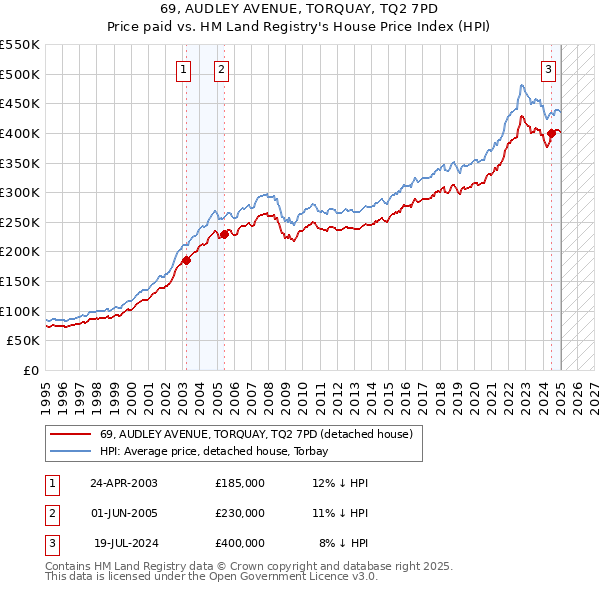 69, AUDLEY AVENUE, TORQUAY, TQ2 7PD: Price paid vs HM Land Registry's House Price Index