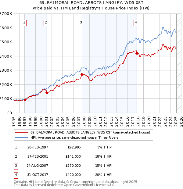69, BALMORAL ROAD, ABBOTS LANGLEY, WD5 0ST: Price paid vs HM Land Registry's House Price Index