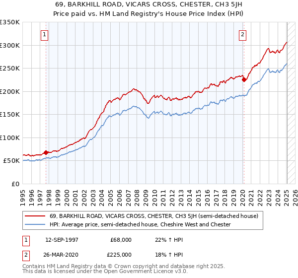 69, BARKHILL ROAD, VICARS CROSS, CHESTER, CH3 5JH: Price paid vs HM Land Registry's House Price Index