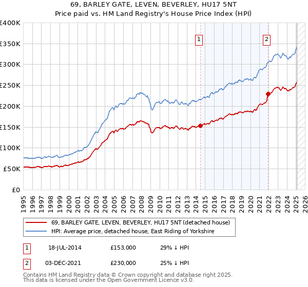 69, BARLEY GATE, LEVEN, BEVERLEY, HU17 5NT: Price paid vs HM Land Registry's House Price Index