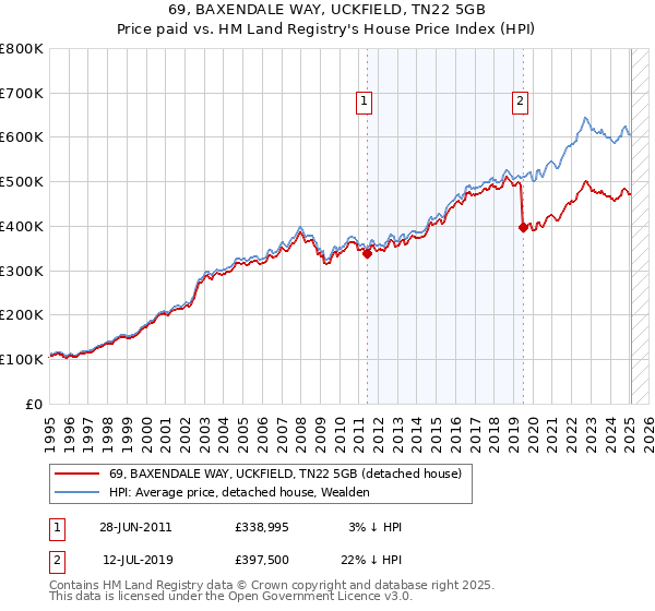 69, BAXENDALE WAY, UCKFIELD, TN22 5GB: Price paid vs HM Land Registry's House Price Index