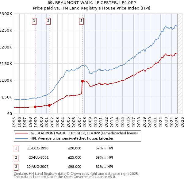 69, BEAUMONT WALK, LEICESTER, LE4 0PP: Price paid vs HM Land Registry's House Price Index
