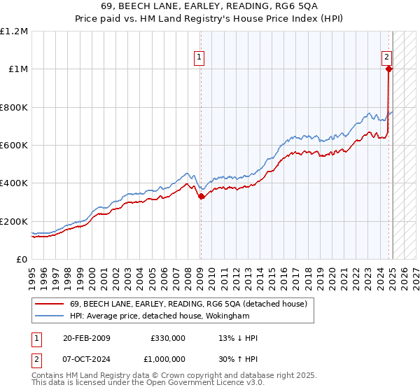 69, BEECH LANE, EARLEY, READING, RG6 5QA: Price paid vs HM Land Registry's House Price Index