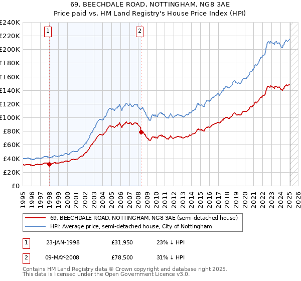 69, BEECHDALE ROAD, NOTTINGHAM, NG8 3AE: Price paid vs HM Land Registry's House Price Index