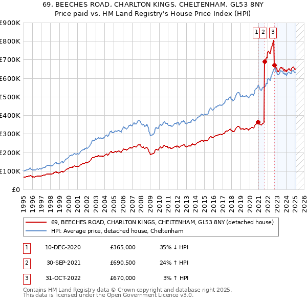 69, BEECHES ROAD, CHARLTON KINGS, CHELTENHAM, GL53 8NY: Price paid vs HM Land Registry's House Price Index