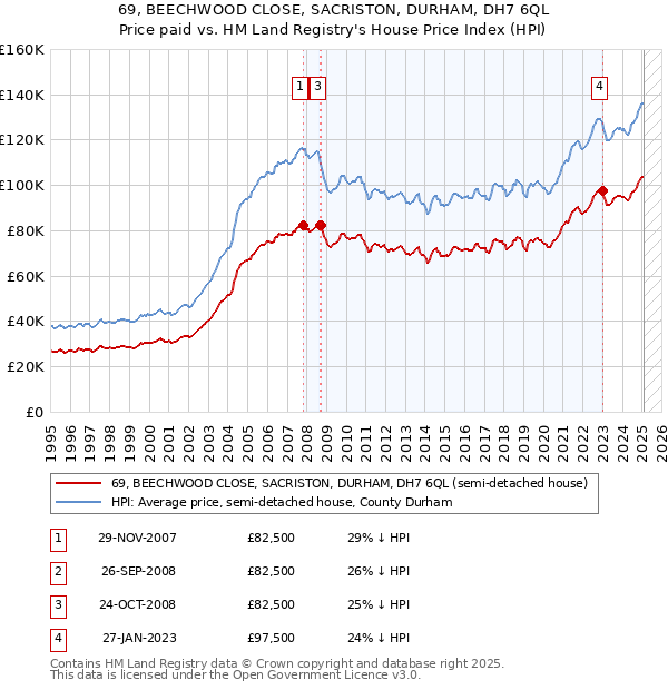 69, BEECHWOOD CLOSE, SACRISTON, DURHAM, DH7 6QL: Price paid vs HM Land Registry's House Price Index