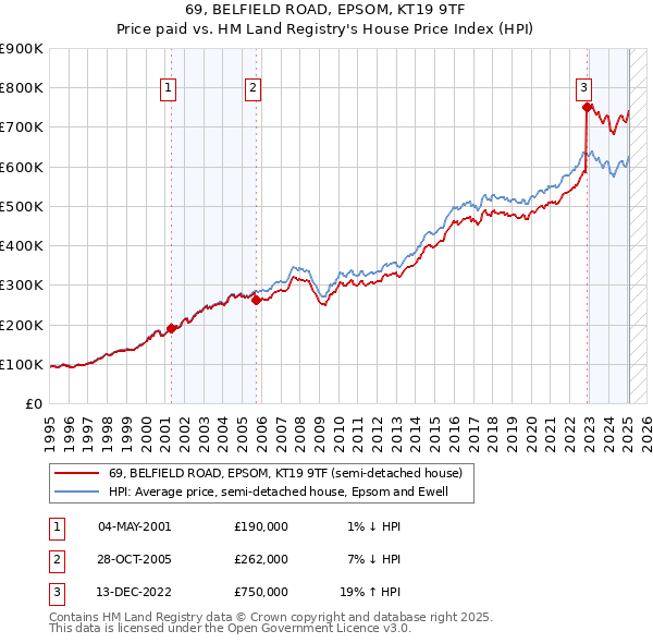 69, BELFIELD ROAD, EPSOM, KT19 9TF: Price paid vs HM Land Registry's House Price Index