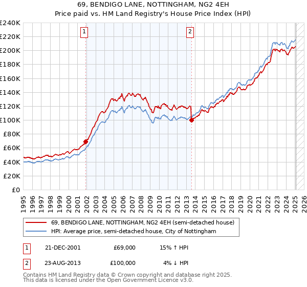 69, BENDIGO LANE, NOTTINGHAM, NG2 4EH: Price paid vs HM Land Registry's House Price Index