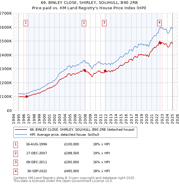 69, BINLEY CLOSE, SHIRLEY, SOLIHULL, B90 2RB: Price paid vs HM Land Registry's House Price Index