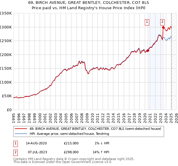 69, BIRCH AVENUE, GREAT BENTLEY, COLCHESTER, CO7 8LS: Price paid vs HM Land Registry's House Price Index