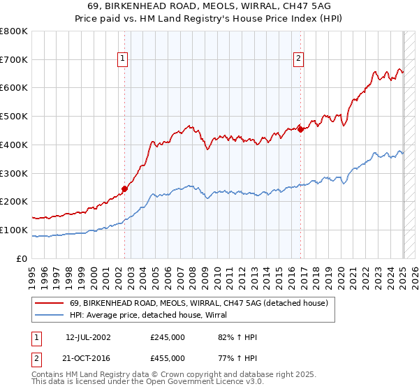69, BIRKENHEAD ROAD, MEOLS, WIRRAL, CH47 5AG: Price paid vs HM Land Registry's House Price Index