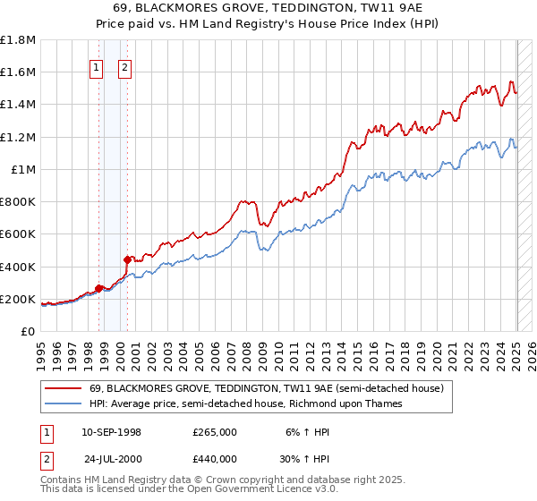 69, BLACKMORES GROVE, TEDDINGTON, TW11 9AE: Price paid vs HM Land Registry's House Price Index