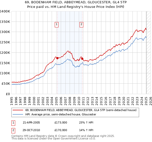 69, BODENHAM FIELD, ABBEYMEAD, GLOUCESTER, GL4 5TP: Price paid vs HM Land Registry's House Price Index