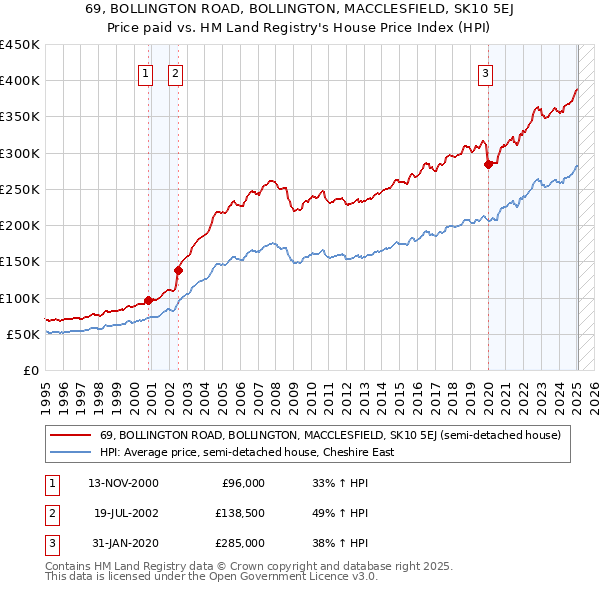 69, BOLLINGTON ROAD, BOLLINGTON, MACCLESFIELD, SK10 5EJ: Price paid vs HM Land Registry's House Price Index
