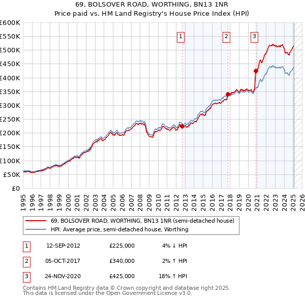 69, BOLSOVER ROAD, WORTHING, BN13 1NR: Price paid vs HM Land Registry's House Price Index