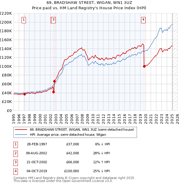 69, BRADSHAW STREET, WIGAN, WN1 3UZ: Price paid vs HM Land Registry's House Price Index
