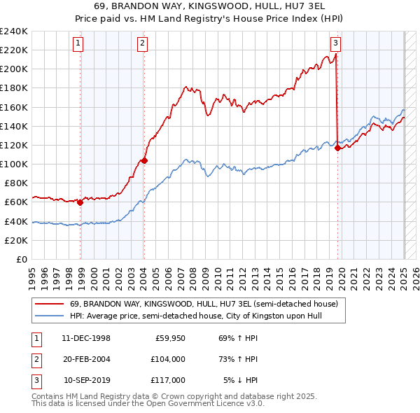 69, BRANDON WAY, KINGSWOOD, HULL, HU7 3EL: Price paid vs HM Land Registry's House Price Index