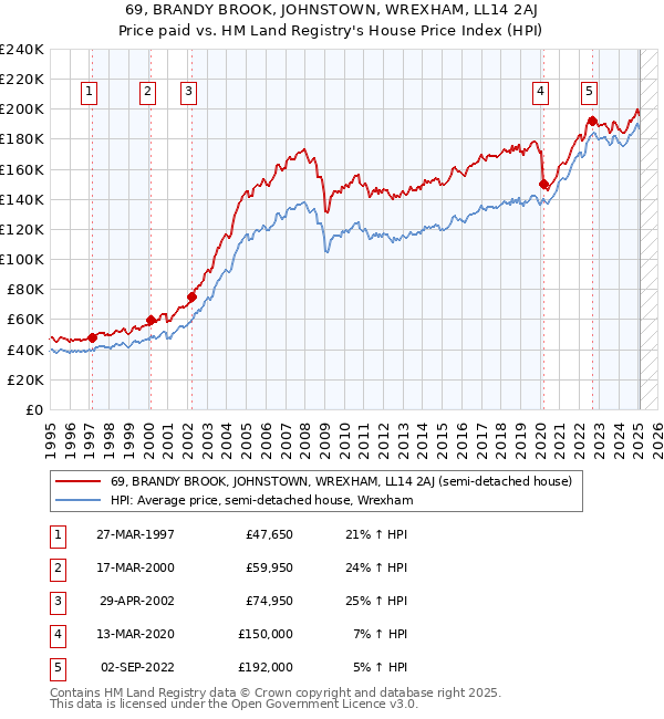 69, BRANDY BROOK, JOHNSTOWN, WREXHAM, LL14 2AJ: Price paid vs HM Land Registry's House Price Index
