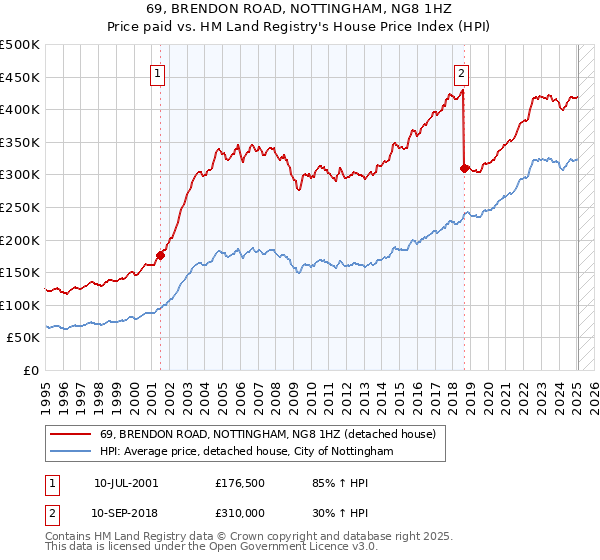 69, BRENDON ROAD, NOTTINGHAM, NG8 1HZ: Price paid vs HM Land Registry's House Price Index