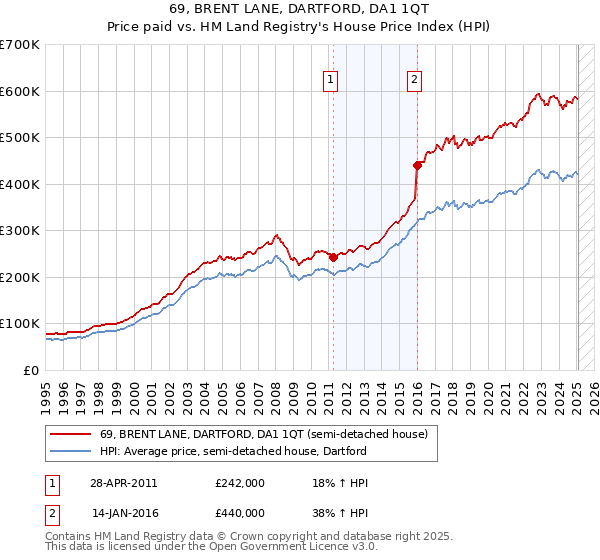 69, BRENT LANE, DARTFORD, DA1 1QT: Price paid vs HM Land Registry's House Price Index
