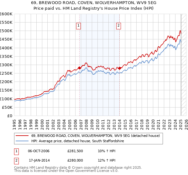69, BREWOOD ROAD, COVEN, WOLVERHAMPTON, WV9 5EG: Price paid vs HM Land Registry's House Price Index
