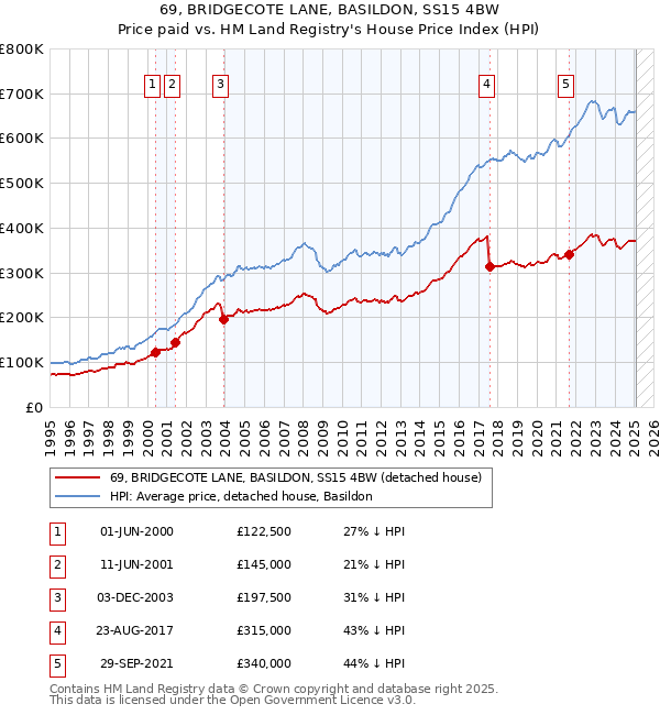 69, BRIDGECOTE LANE, BASILDON, SS15 4BW: Price paid vs HM Land Registry's House Price Index