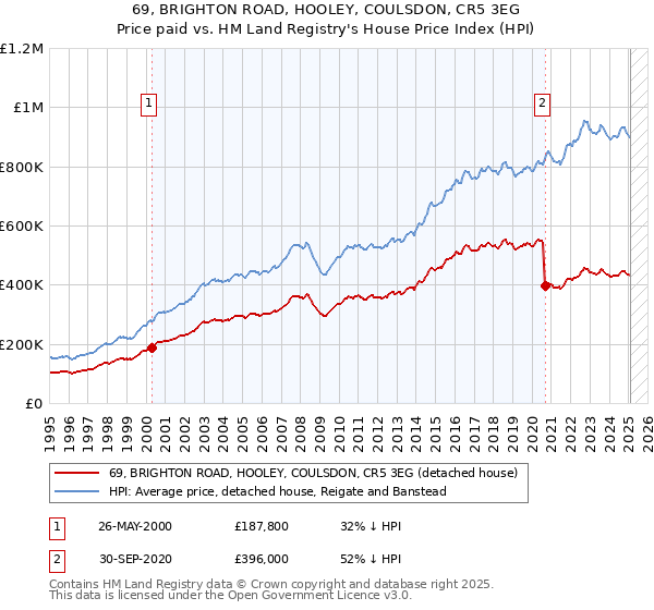 69, BRIGHTON ROAD, HOOLEY, COULSDON, CR5 3EG: Price paid vs HM Land Registry's House Price Index